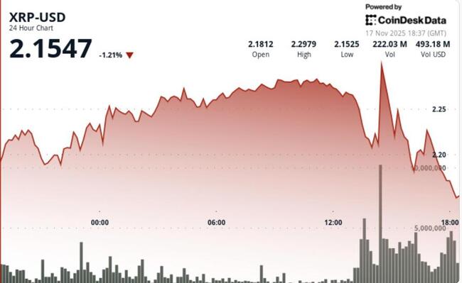 XRP chute de 5 % alors que la cassure de Bitcoin sous 93 000 $ entraîne une perspective baissière pour les principales cryptomonnaies