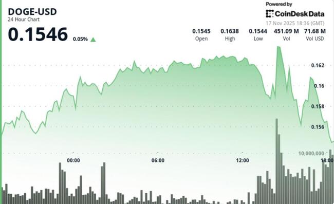Quelle est la prochaine étape pour Dogecoin alors que la «  death cross  » de Bitcoin place la memecoin majeure dans la ligne de mire