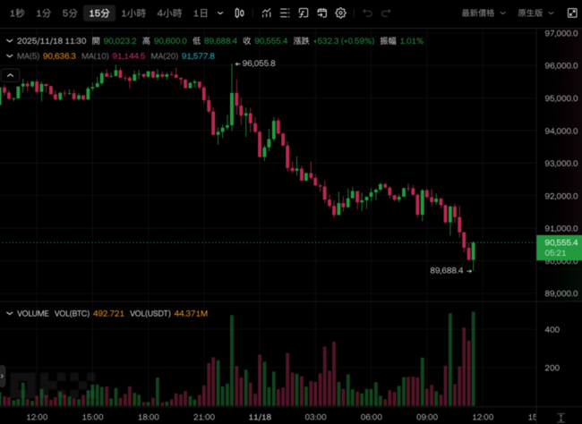 快訊》比特幣一度跌破 9 萬美元，自今年高點下挫近 30%