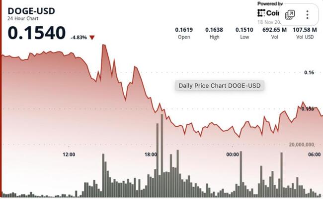 Dogecoin envisage un rebond après la rupture de la ligne de tendance pluriannuelle testant le seuil des 0,15 $