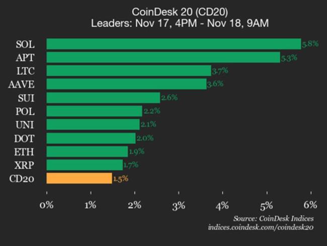 Mise à jour des performances du CoinDesk 20 : Solana (SOL) progresse de 5,8 %, entraînant l'indice à la hausse