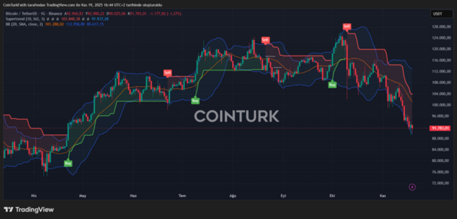 Opsiyon Piyasası Bitcoin ve Kripto Paraların Nereye Gittiğini Söylüyor