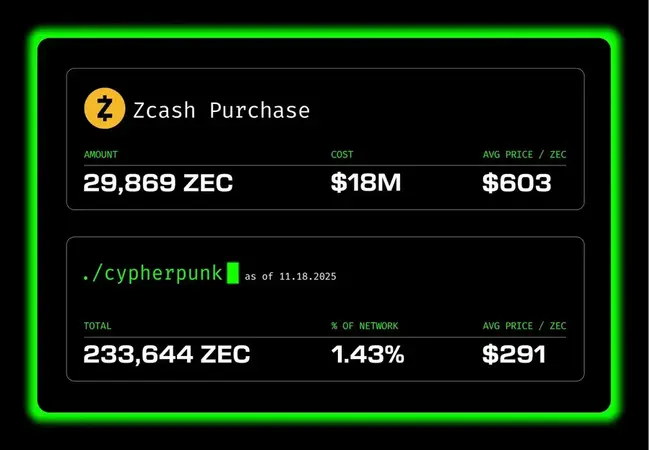 Firma de investiții a fraților Winklevoss, Cypherpunk, adaugă $18M în Zcash