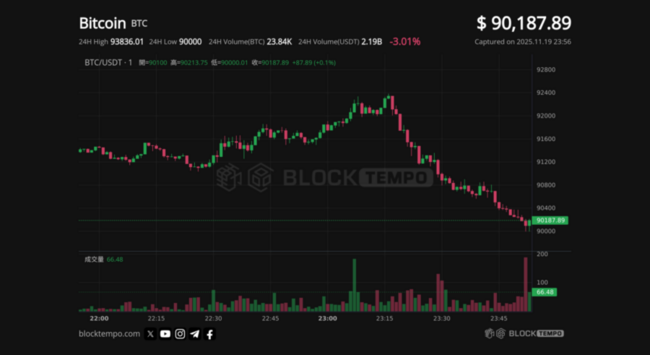 比特幣再次跌破 9 萬美元，市場仍處極度恐慌
