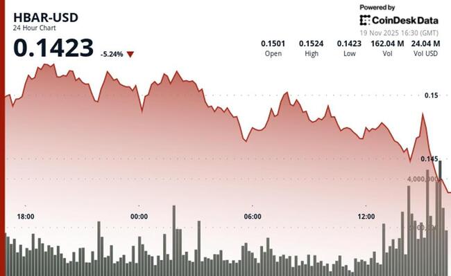 HBAR recule de 0,5 % à 0,146 $ alors que le support technique s'effondre