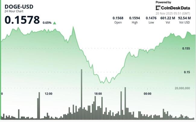Dogecoin atteint des creux pluri-mensuels alors que les flux d’échange deviennent haussiers pour la première fois en 6 mois
