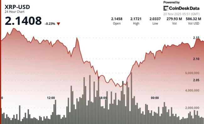 Le XRP Chute alors que le Niveau de 2,15 $ S’Effondre, la Structure Baissière se Renforce