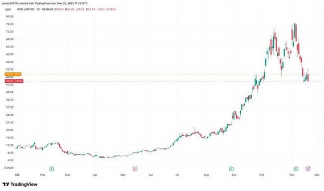 Рост майнеров Bitcoin на базе ИИ и ВЧП в премаркете после впечатляющей отчетности NVIDIA