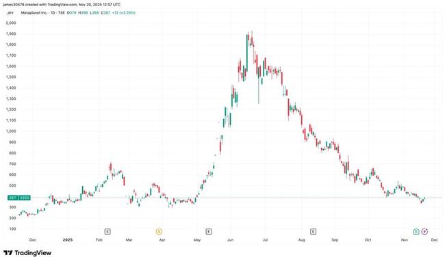 Metaplanet раскрыла новую капиталовую структуру, обеспеченную биткоином, с вечным предложением привилегированных акций на сумму 150 млн долларов