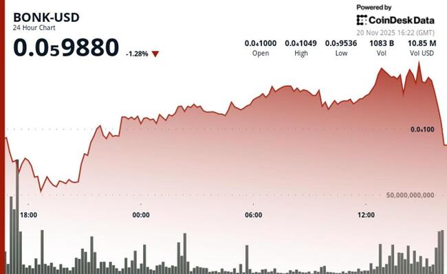 BONK maintient sa zone de consolidation alors qu'un volume important marque un retest clé du support