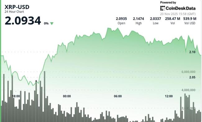 Что дальше для XRP после того, как Bitcoin вновь потерял уровень в $90,000