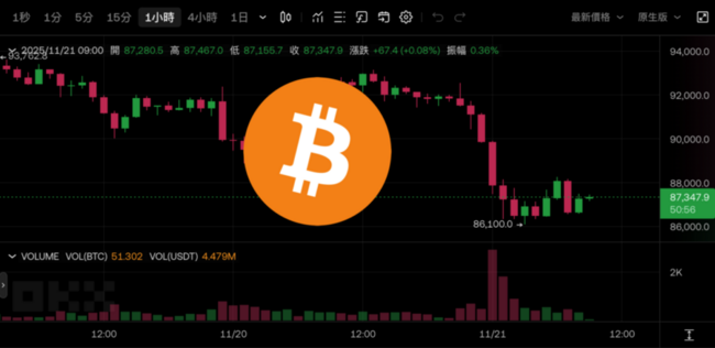 比特幣跌不停下殺 8.6 萬美元、以太坊一度失守 $2800，輝達挫逾 3% 美股全倒