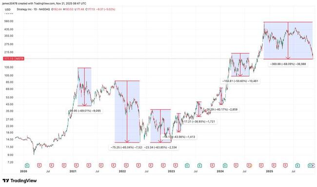 Exactement un an après le sommet historique de la stratégie, la chute liée au Bitcoin s'intensifie
