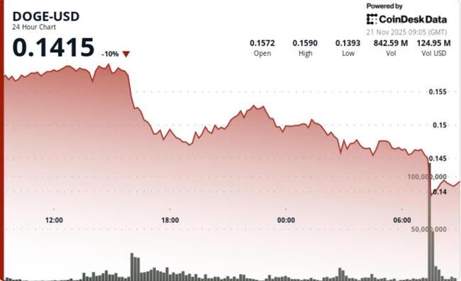 График DOGE становится полностью медвежьим после многократного пробоя уровней поддержки