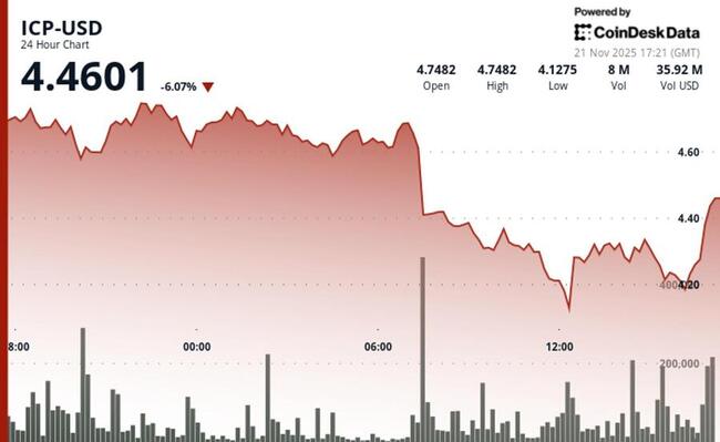 ICP Пробивает важный уровень поддержки на фоне роста объёмов, подтверждающего ускоренное нисходящее движение