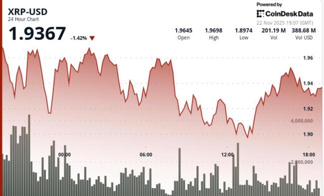 XRP baisse avec le marché alors que la faiblesse du Bitcoin entraîne les altcoins en territoire survendu