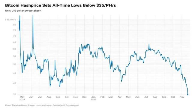 Bitcoin Hashprice падает до рекордного минимума, поскольку хешрейт сети показывает первые признаки отката