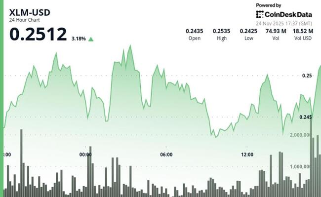 Stellar progresse de 3,5 % pour atteindre 0,25 $ alors que la reprise technique prend de l’ampleur
