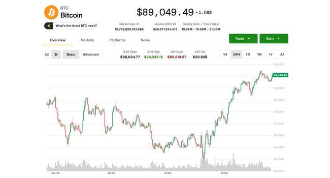 XRP, SUI возглавляют восстановление крипторынка, в то время как Bitcoin преодолевает отметку в $89 тыс.; трейдер предупреждает о сопротивлении на уровне $100 тыс.