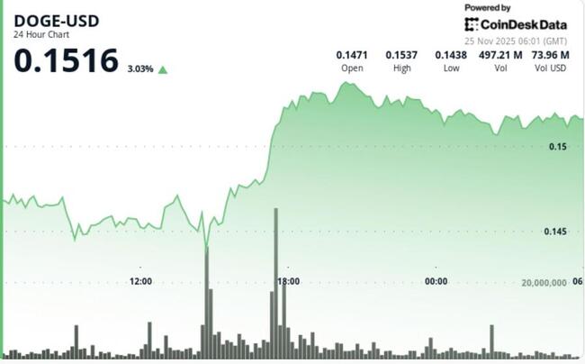 DOGE вырос на 5% после дебюта ETF, вызвав первого четкого сигнала разворота за последние недели