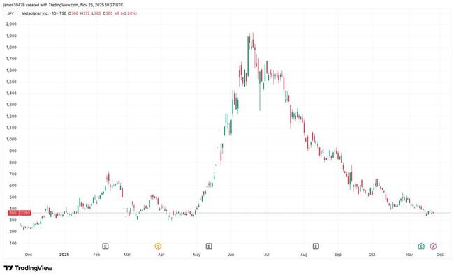 Metaplanet Lève 130 M$ pour de Nouvelles Acquisitions de Bitcoin dans le Cadre d’une Ligne de Crédit