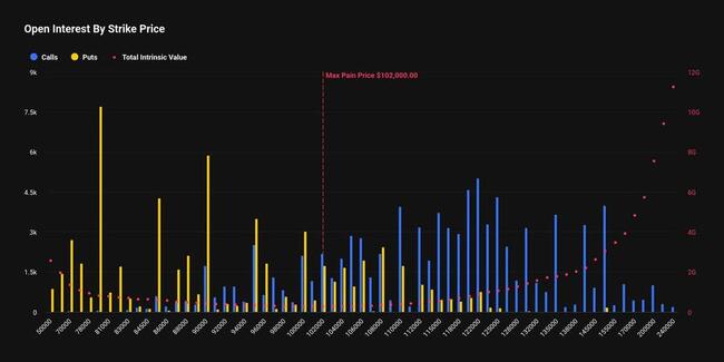 Le Bitcoin fait face à une expiration mensuelle des options de 13,3 milliards de dollars alors que le BTC se négocie bien en dessous du seuil de douleur maximal