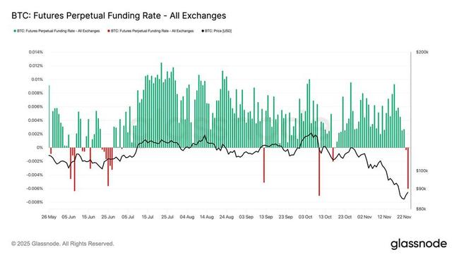 Биткоин сталкивается с риском шорт-сквиза выше $87 000, поскольку ставки финансирования указывают на локальное дно