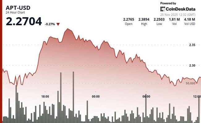 Акции Aptos (APT) отстают от широкого крипторынка