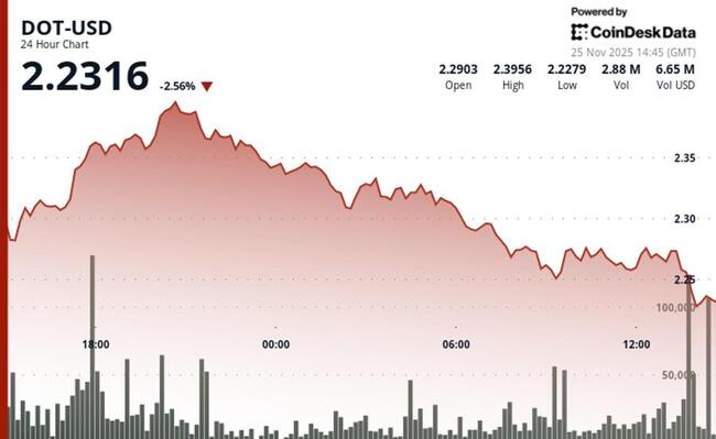Polkadot chute de 4 % alors qu'une résistance technique déclenche une vague de ventes