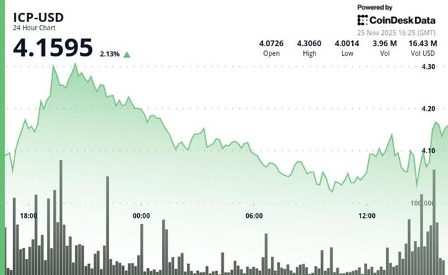 ICP преодолевает ключевой технический барьер, подтверждая восходящий импульс объёмом пробоя