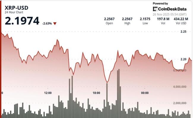 XRP teste le pivot crucial à 2,20 $ après qu’un lancement d’ETF à 164 millions de dollars n’ait pas compensé les liquidations