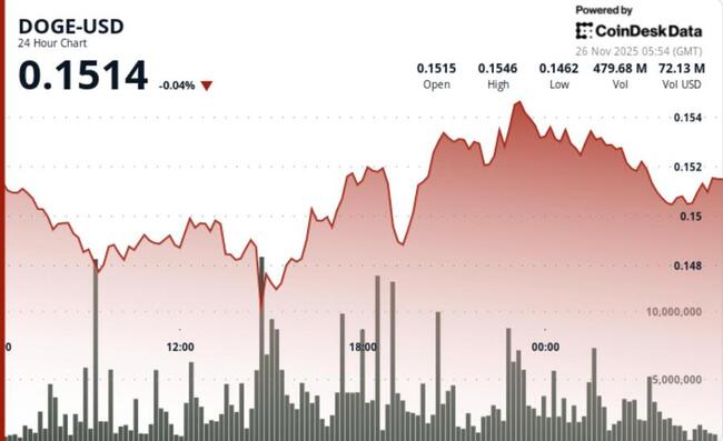 Le GDOG de Grayscale fait une entrée discrète tandis que le DOGE construit des creux plus hauts