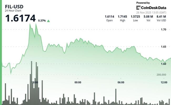 Filecoin progresse de 1,8 % tandis que le token de stockage résiste à la faiblesse du marché crypto