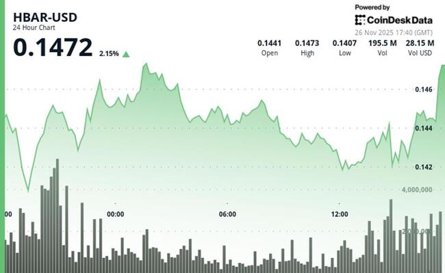 Hedera поднимается на 1%, пробивая уровень сопротивления $0.143