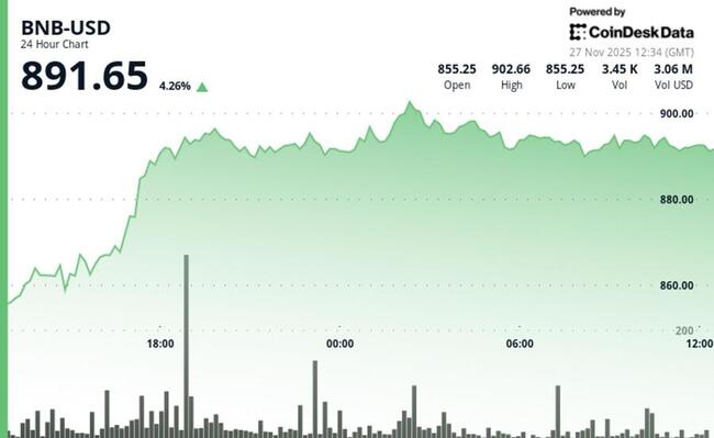 BNB остается ниже отметки $900 на фоне снижения ончейн-активности, ожидаются обновления сети