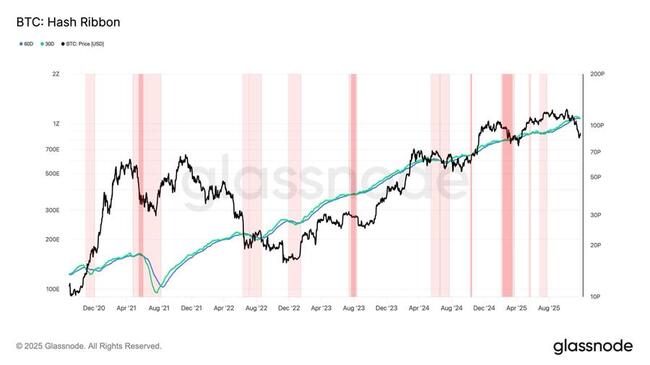 Сигнал Hash Ribbon, часто указывающий на циклические минимумы цены Биткоина