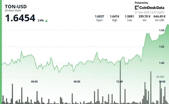 Toncoin отстает от общего криптовалютного восстановления на фоне осторожного оптимизма в данных по производным инструментам