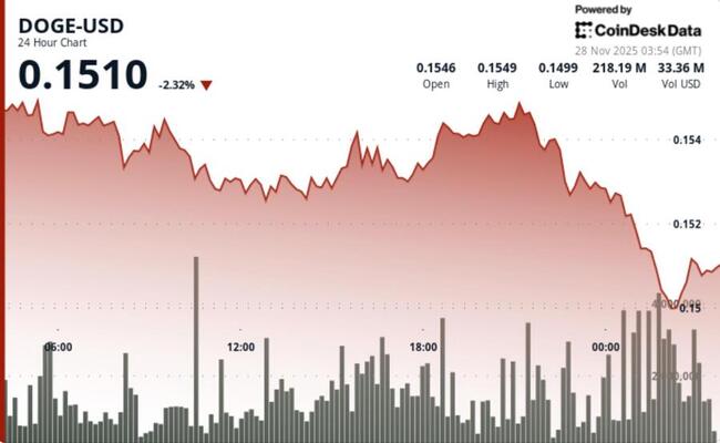 DOGE sous-performe les principales valeurs alors qu'une défaillance du support confirme un virage baissier