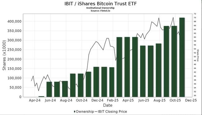 O Fundo Próprio de Renda da BlackRock Aumenta Participações em ETF de Bitcoin em 14%