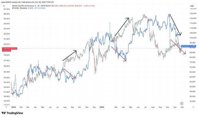 La domination du Bitcoin défie le modèle lors d'une baisse de 30 %, chutant au lieu de grimper