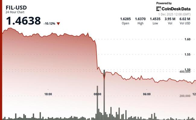 Курс Filecoin падает более чем на 10%