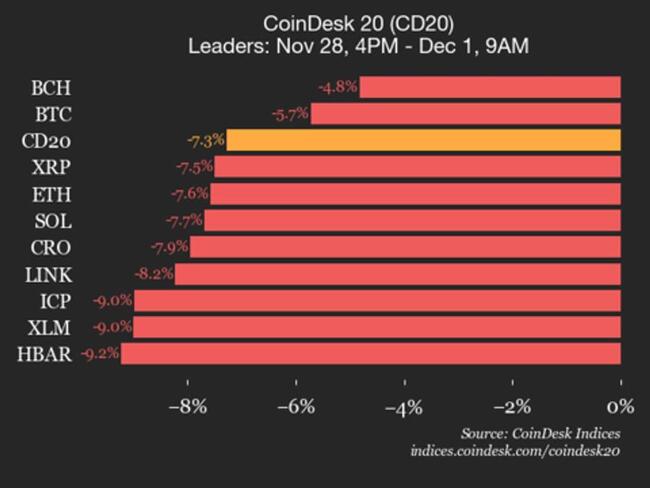 Mise à jour des performances du CoinDesk 20 : Bitcoin (BTC) en baisse de 5,7 % alors que l'indice se négocie à la baisse