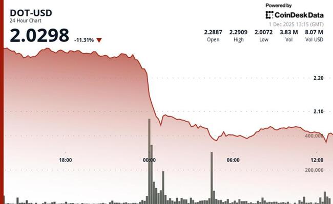 Polkadot падает на 11%, пробивая уровень поддержки $2,05 на фоне масштабной распродажи