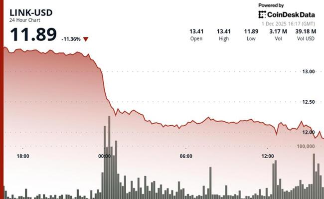 Le LINK de Chainlink chute de 11 % alors qu’une dégradation technique éclipsa les nouvelles du lancement de l’ETF