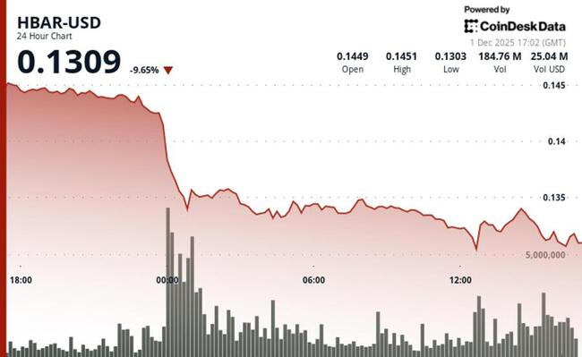 Hedera chute de 10 % jusqu'au support crucial sur un volume important