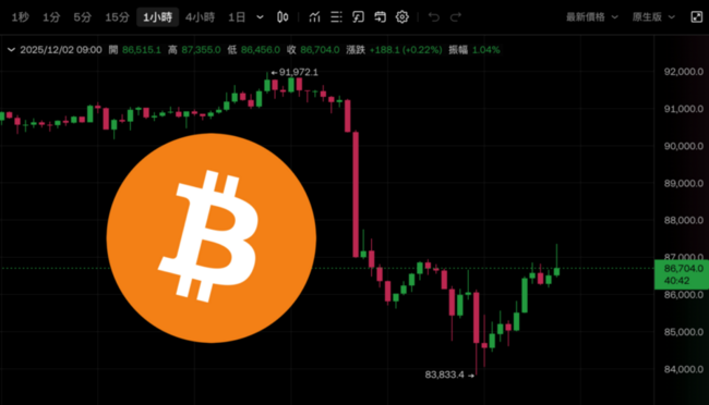比特幣反彈 8.6 萬美元、以太坊上探 $2800，區塊鏈概念股全線大跳水