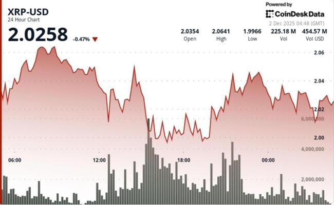 Effondrement ou piège à l'ours ? XRP teste 1,99 $ alors que le marché signale une direction mixte à venir