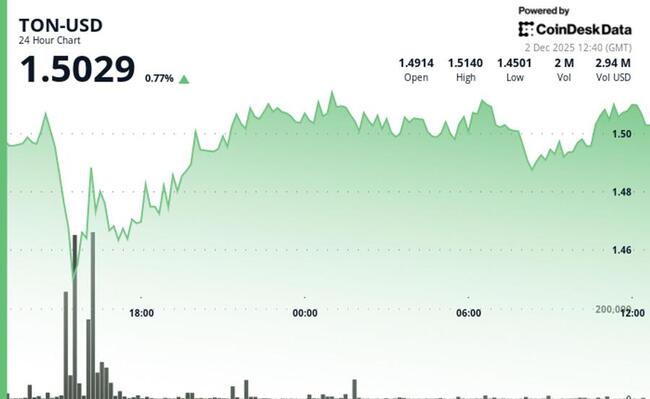 Toncoin grimpe à 1,50 $ alors que le lancement de Cocoon déclenche une hausse du volume des échanges