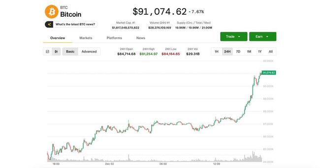 Биткойн снова поднимается выше $91 000 на фоне формирования поддержки в районе $80 000–$85 000