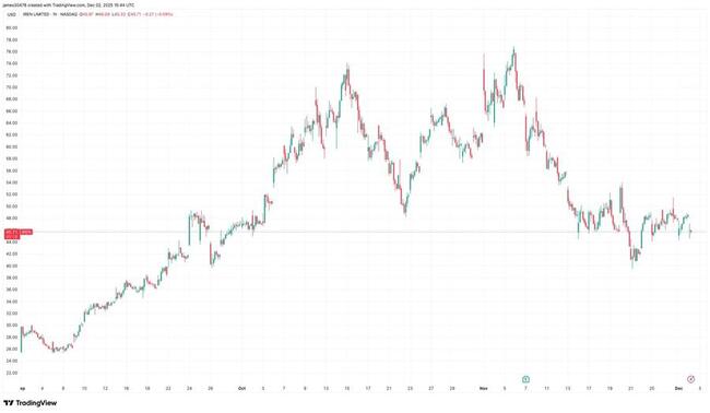 Компания Iren планирует продать конвертируемые облигации на сумму до 2,3 миллиарда долларов, акции падают